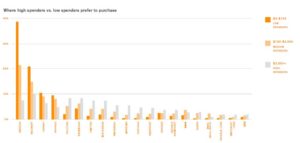 where high spenders versus low spenders prefer to purchase online