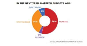 in the next year will martech budgets increase decrease stay the same