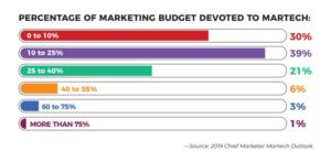 percentage of marketing budget devoted to martech