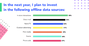 First-party data Invoca survey showing marketers confidence in purchase history data