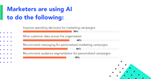 Invoca survey shows one in four marketers want to gain data analysis skills