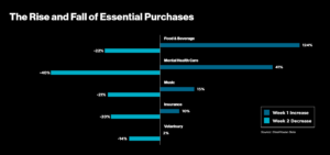 essential purchase trends in Corona virus lockdown times