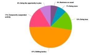 COVID-19 effect on Marketers survey