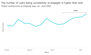 Adjust data re-engaged users April key insights agile marketing and more