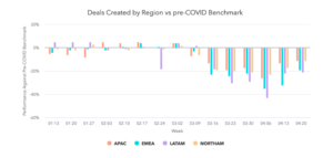 Hubspot region wise deals created