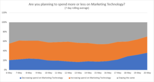 Key insights spend on martech