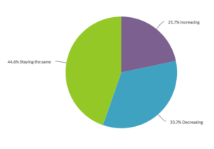 ClickZ pulse survey 2020 marketing budgets staying the same