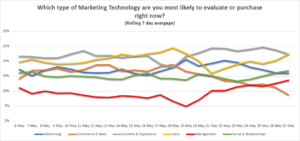 ClickZ pulse survey spend on martech