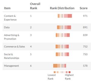 Content and experience top technology marketers are keen on ClickZ survey 2020