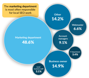 Departments involved in local SEO