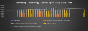 Marketing technology spend budgets