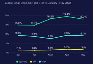 Email marketing global stats