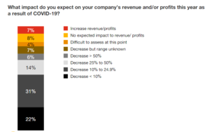 PWC CFO survey shows drop in revenues