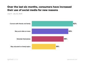 Why people are consuming social media