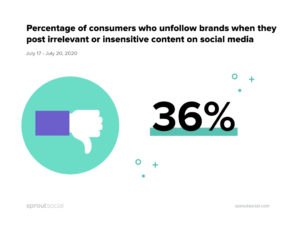 Why consumers unfollow a brand on social media