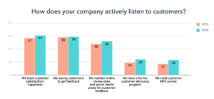 Customer listening methods that help with customer experience