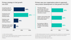 Gartner CMO survey how CMOs plan product development for 2021