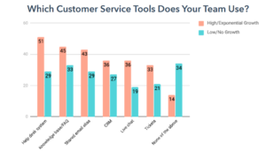 Technology adoption the divide between high growth and low growth organizations - customer experience building factors