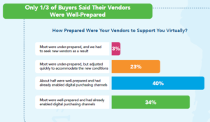 B2B vendors unpreprared for virtual customer support