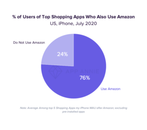 Amazon cross app usage US