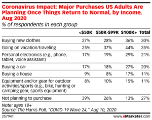 eMarketer stats on US spending can help correlate ecommerce sales for Thanksgiving 2020 and rest of holiday season