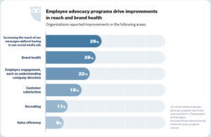 employee advocacy program and how it helped brand health, sales and other areas