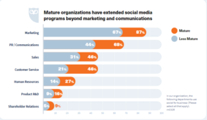 how mature organizations have used social media for customer service, sales, and more