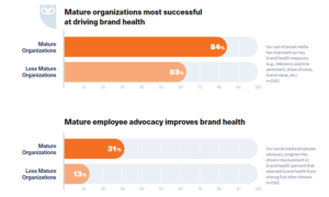 Mature organizations using social media for customer service and more