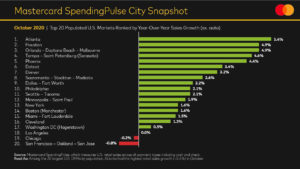 Mastercard analysis of top cities according to holiday shopping spend