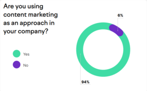 businesses using a content marketing approach