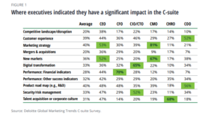 CMOs and their areas of impact