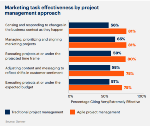 CMOs and their need for agility