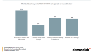 Just 36% of marketing leaders have a revenue attribution strategy in place
