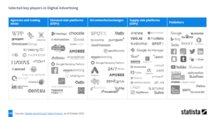 Key industry players for digital advertising