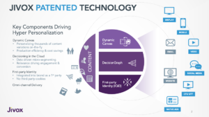 Jivox patent technology