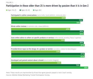 consumer engagement is passion driven for 25+ year olds