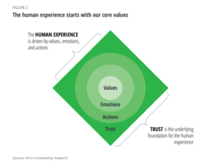 focus on human aspects to win customer trust