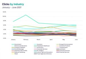 Clicks by Industry in 2021