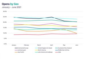 Email open rates by geography - 2021 Q1 and Q2