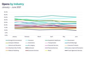 Email open rates by Industry - 2021 Q1 and Q2