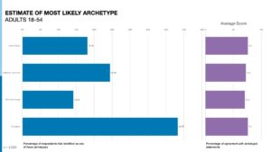 Figure 1 KPMAS COD Psychographic Archetypes