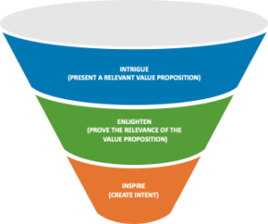 Figure 6 The Curiosity Funnel