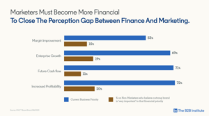 Marketers must become more financial