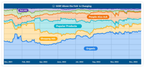 SERP above the fold is changing