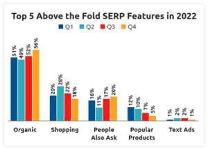 Top five above the fold SERP features in 2022