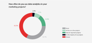 Data analytics in marketing projects