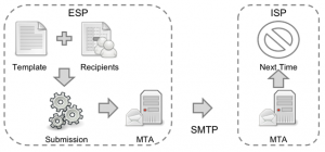 how email works
